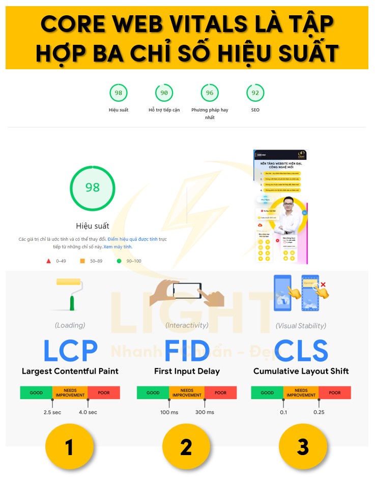 Core Web Vitals là gì? Yếu tố, đo lường, tối ưu và vai trò khi thiết kế website
