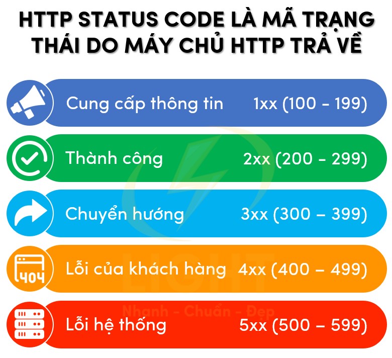 HTTP Status Code là gì? Phân loại, Ý nghĩa từng mã trạng thái HTTP và Ứng dụng thực tế trong phát triển web