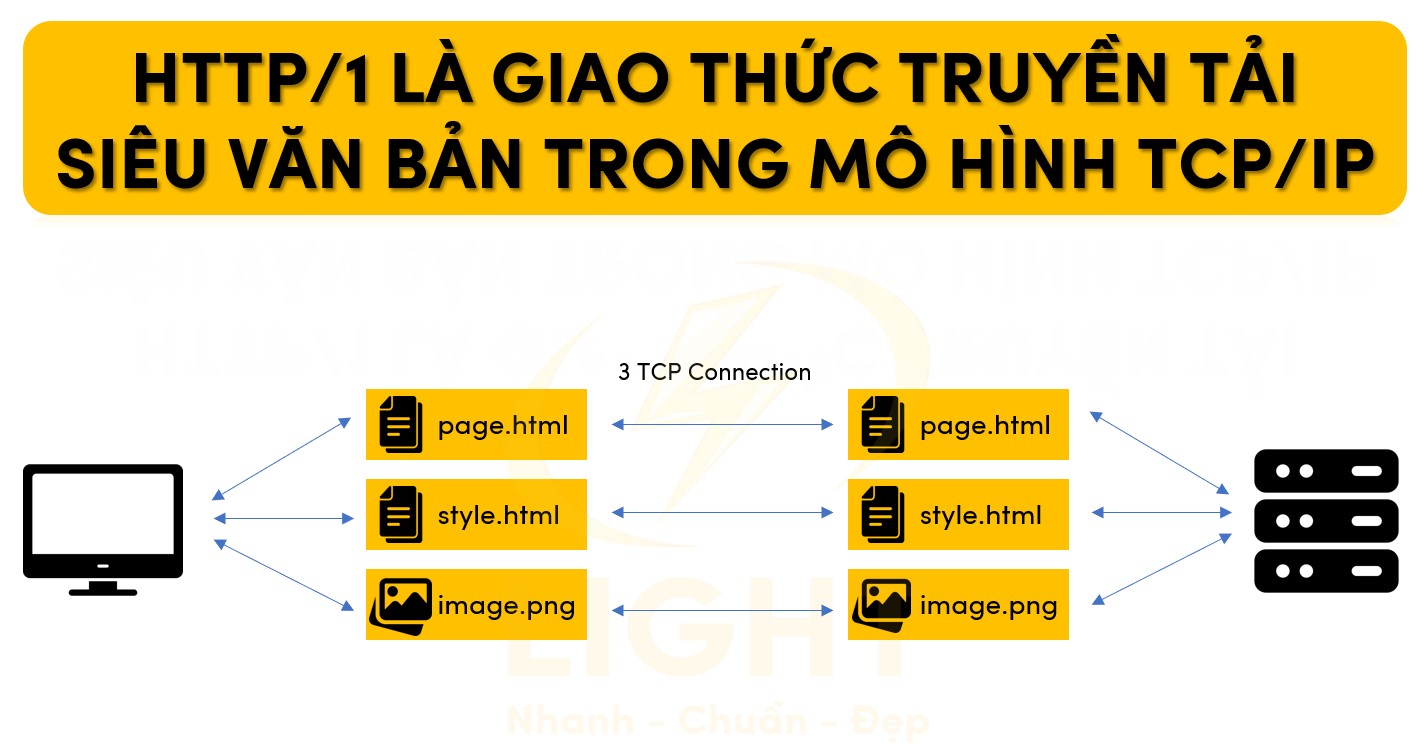 HTTP/1 là giao thức truyền tải siêu văn bản trong mô hình TCP/IP