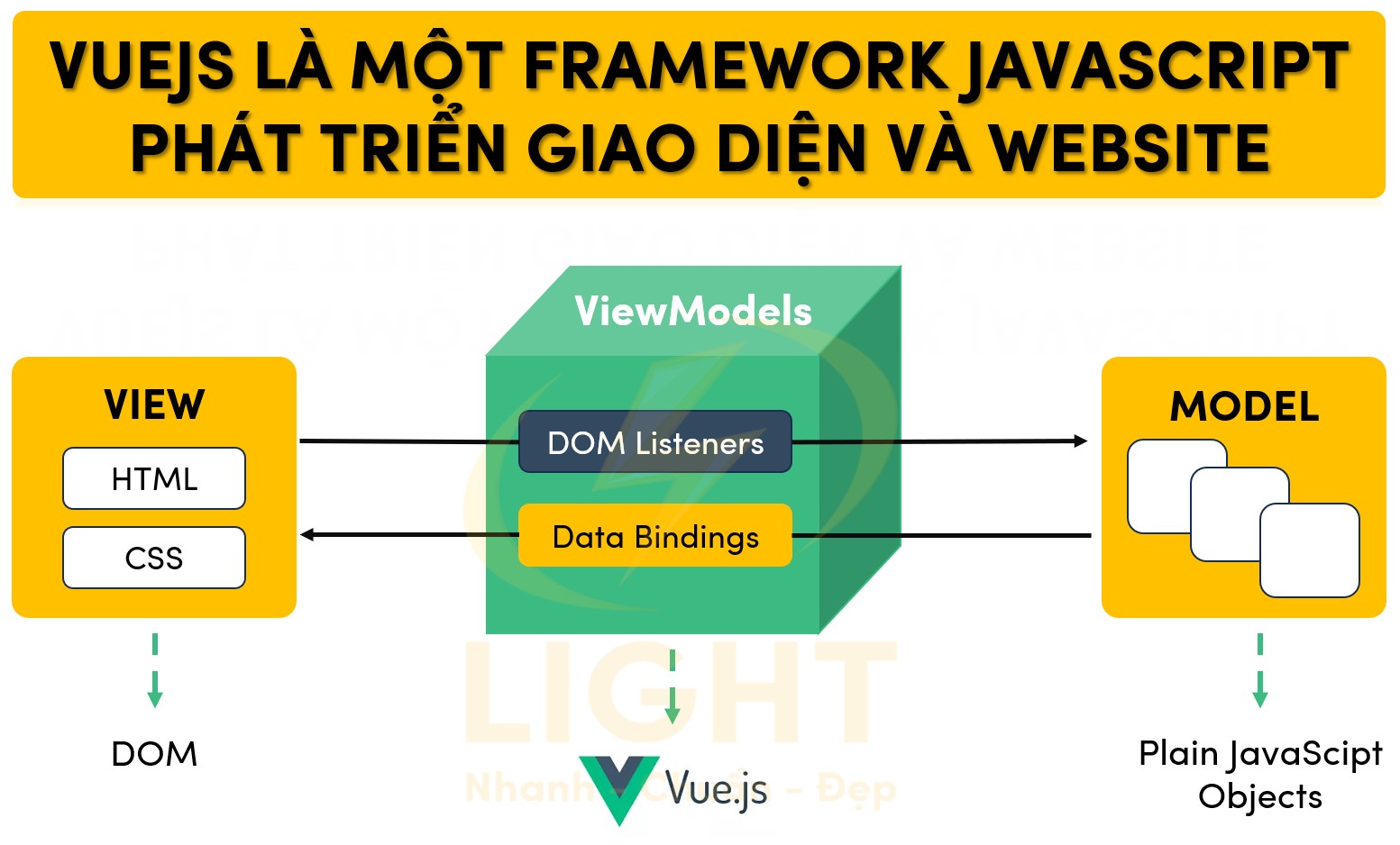 VueJS là gì? Hướng dẫn chi tiết về Vue.js: Ưu điểm, tính năng nổi bật, cách sử dụng và tài liệu học VueJS cho người mới bắt đầu