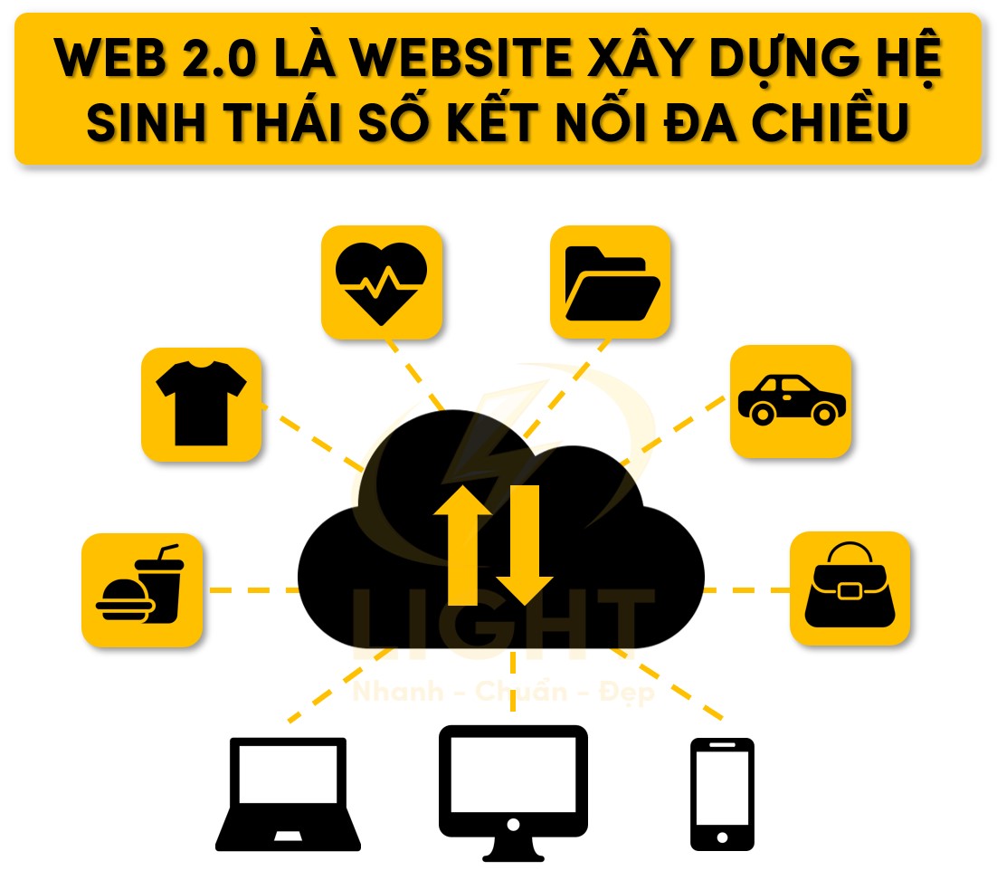 Web 2.0 là gì? Khái niệm, đặc điểm, ví dụ và sự khác biệt với Web 1.0, Web 3.0