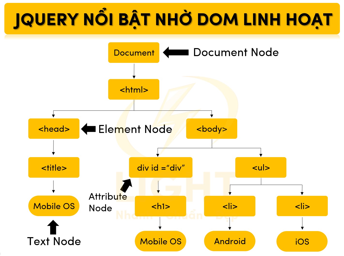 jQuery nổi bật nhờ DOM linh hoạt
