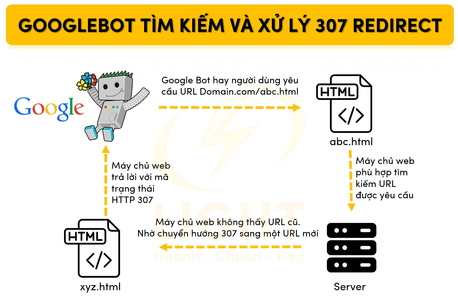 Googlebot tìm kiếm và xử lý 307 Redirect