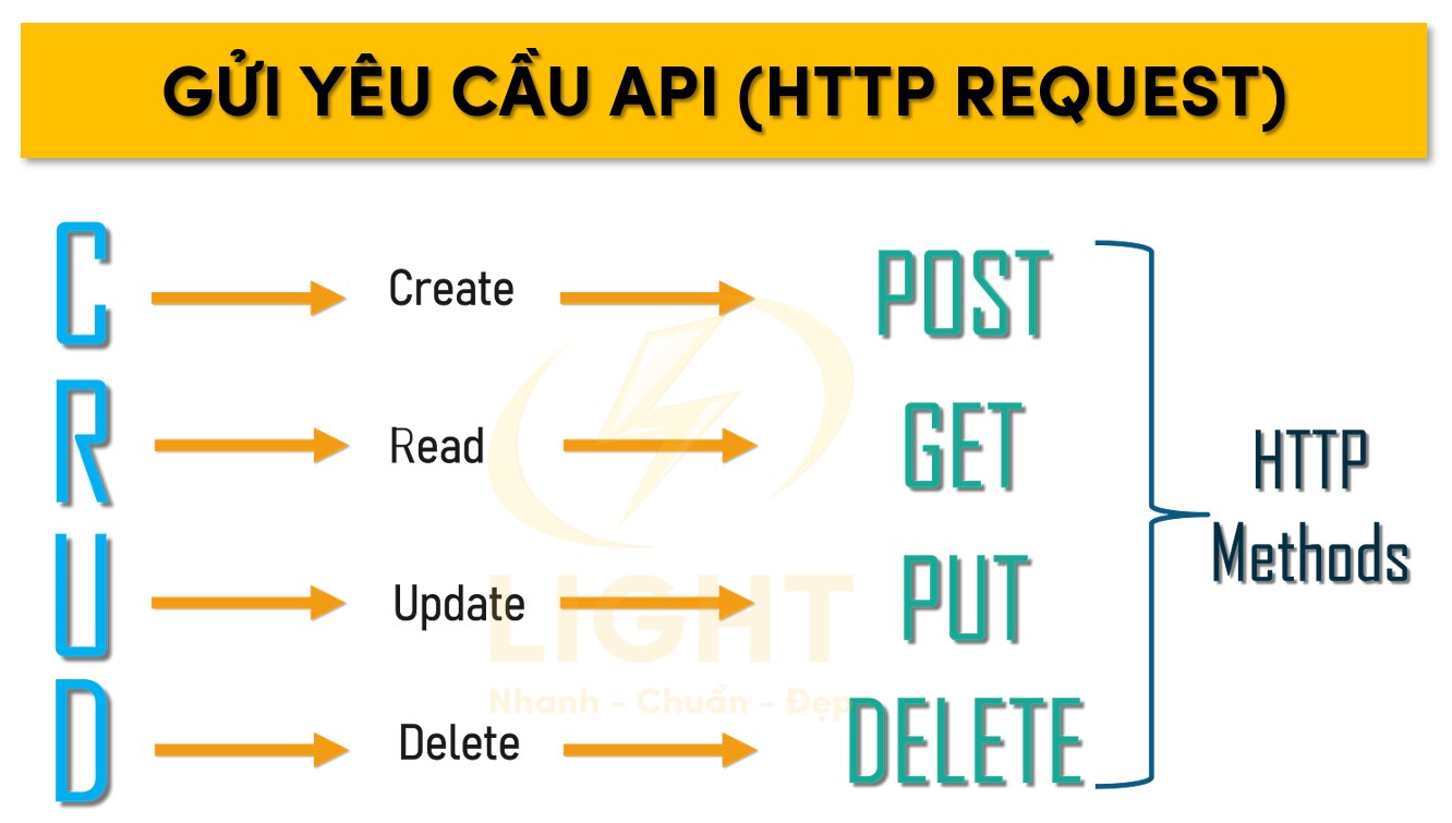 Gửi yêu cầu API (HTTP Request)