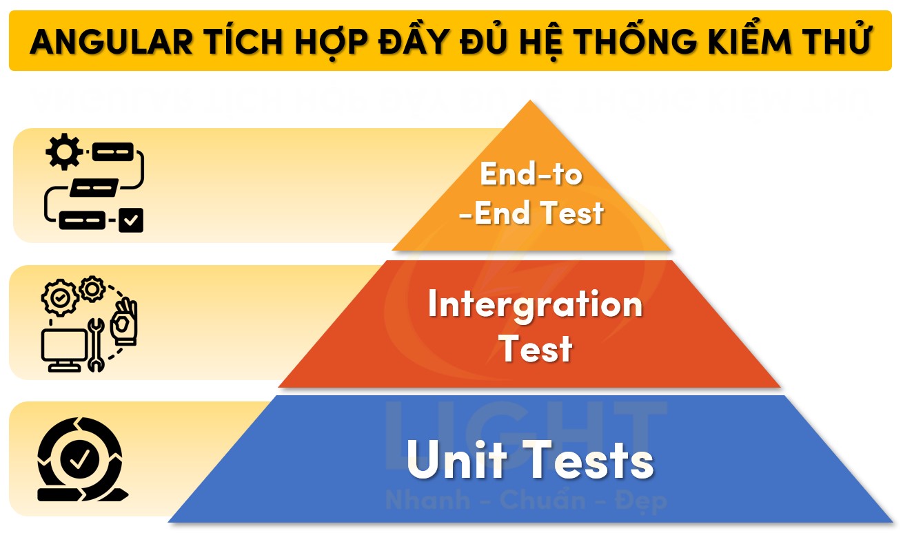 Angular tích hợp đầy đủ hệ thống kiểm thử