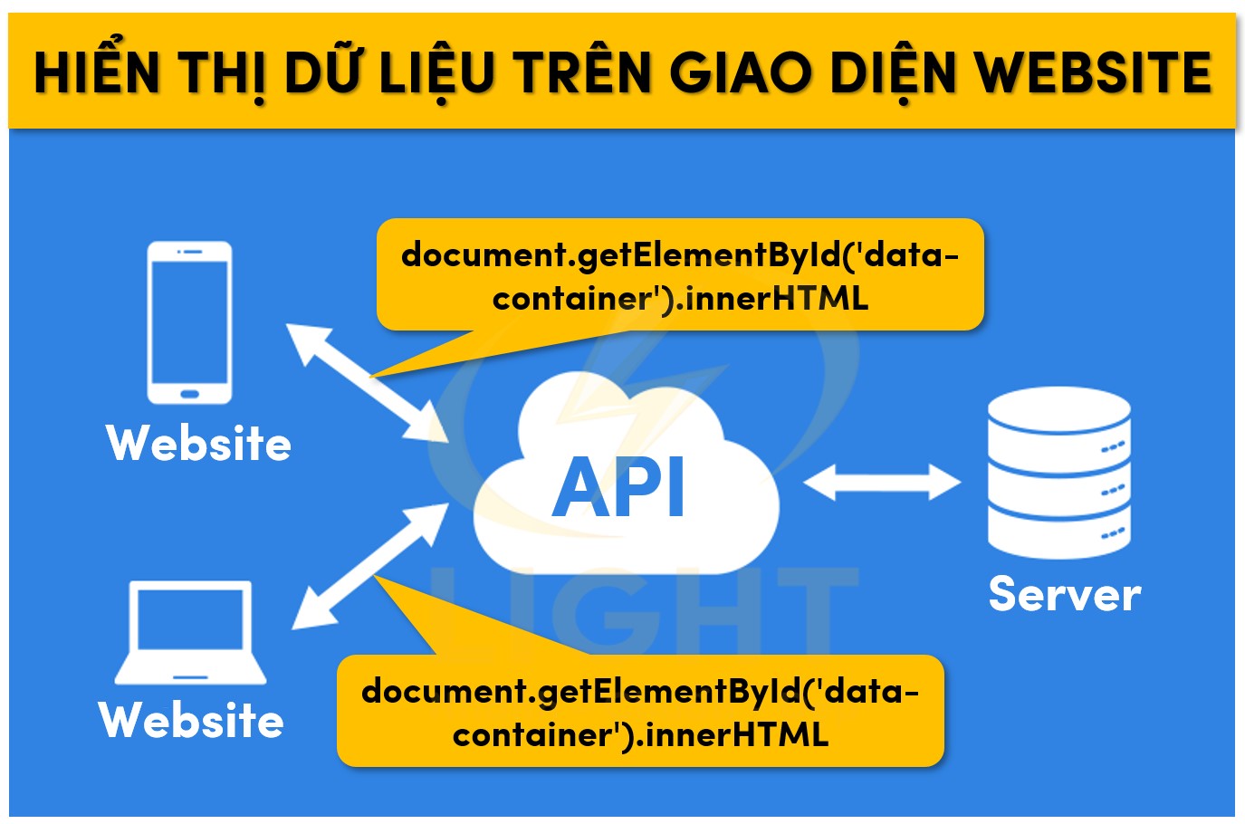 Hiển thị dữ liệu trên giao diện website