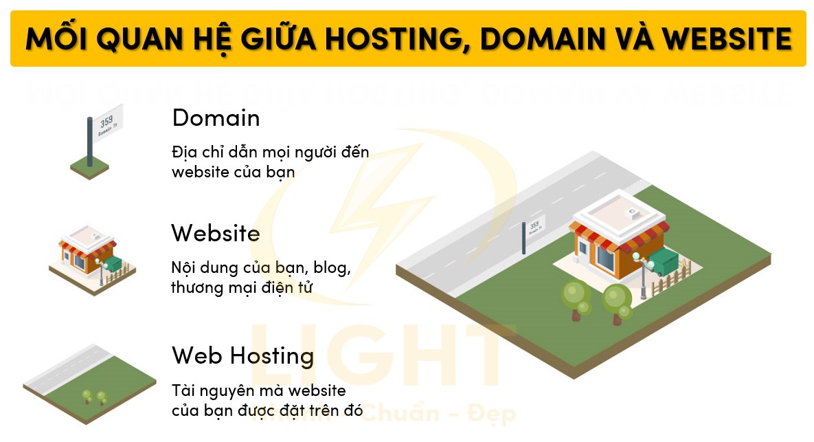 Mối quan hệ giữa hosting, domain và website
