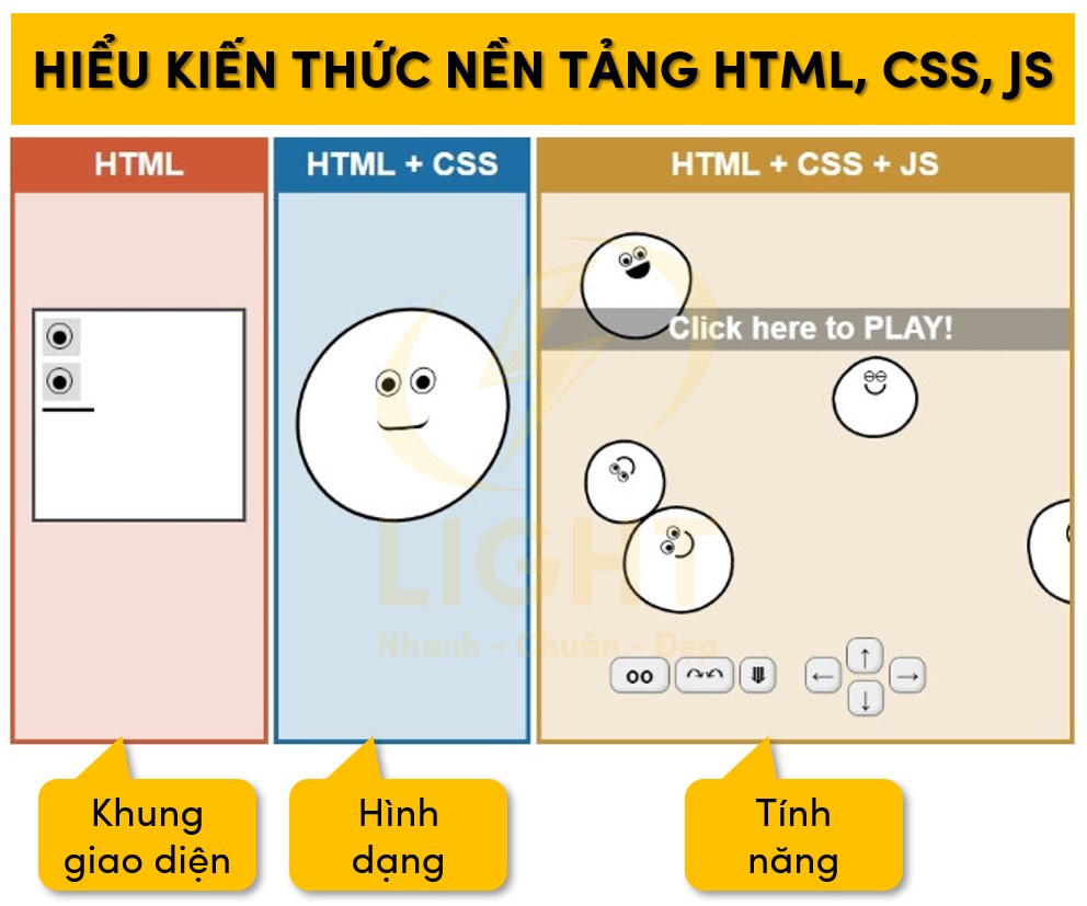 Hiểu và nắm vững kiến thức nên tảng HTML, CSS, JS