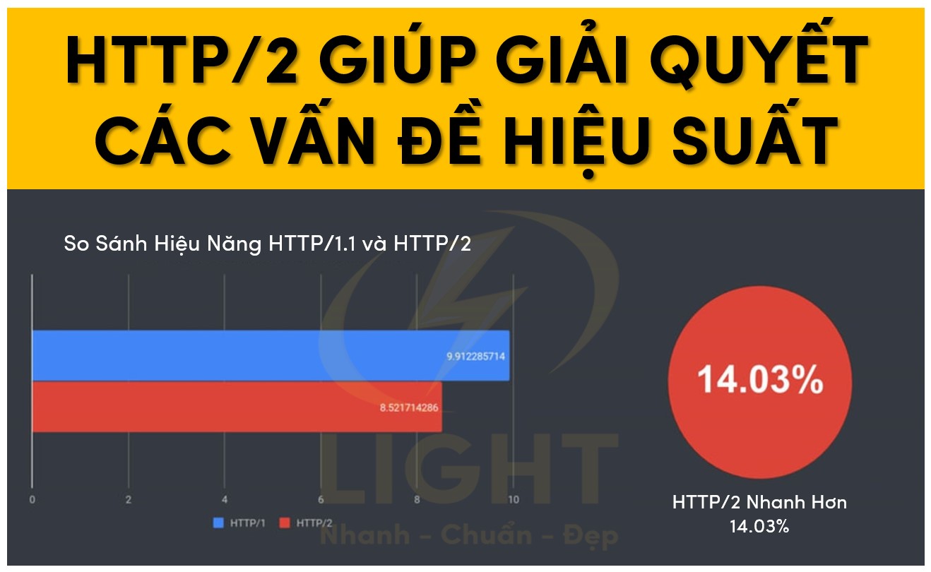 HTTP/2 giúp giải quyết các vấn đề hiệu suất