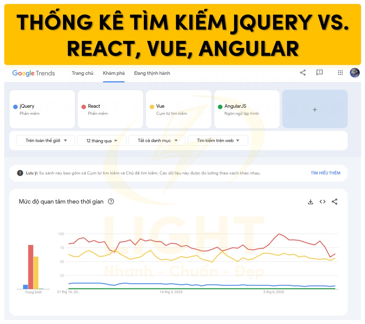 Thống kê tìm kiếm jQuery vs. React, Vue, Angular
