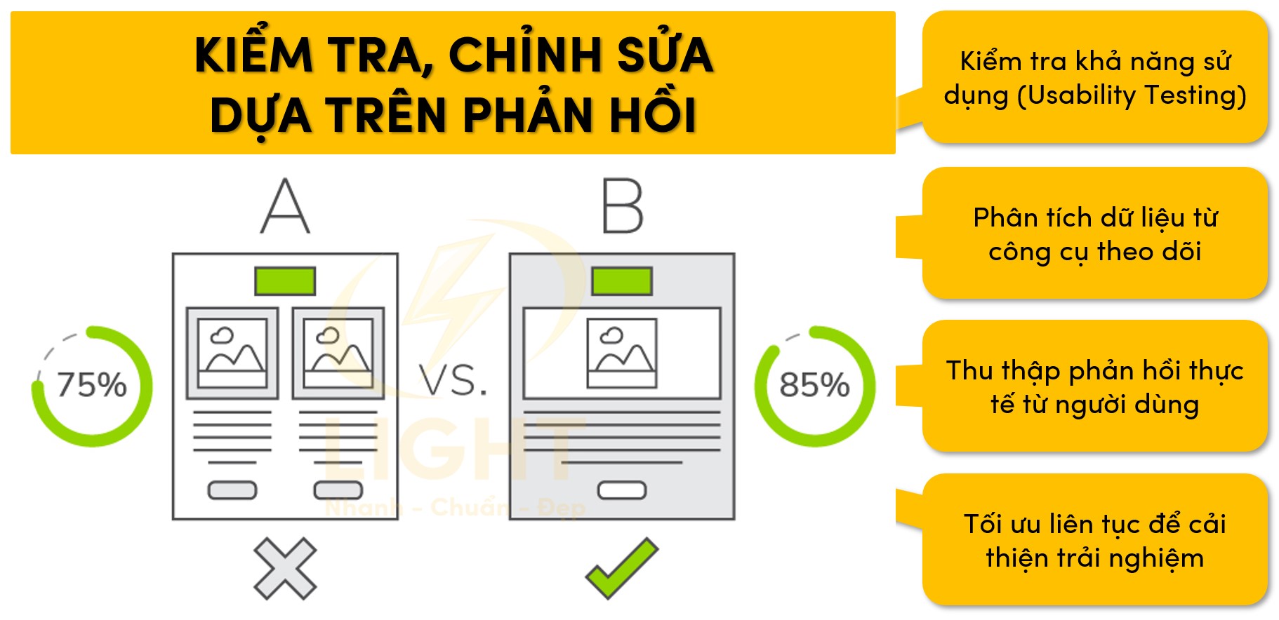 Tối ưu và chỉnh sửa dựa trên phản hồi