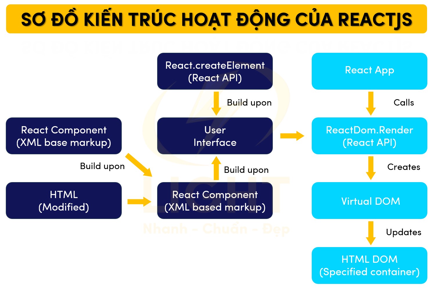 Sơ đồ kiến trúc hoạt động của ReactJS