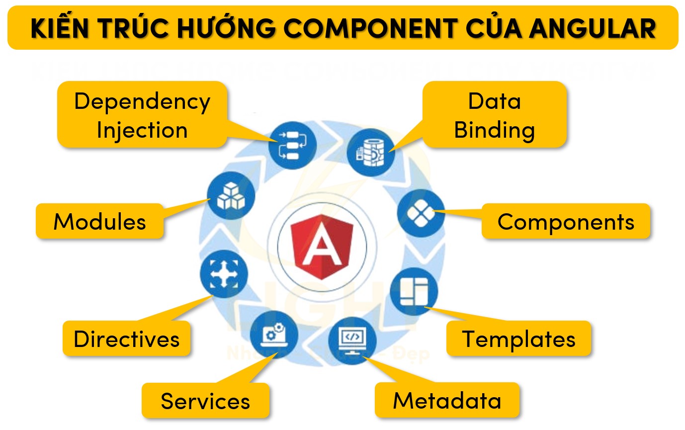 Kiến trúc hướng Component của Angular

