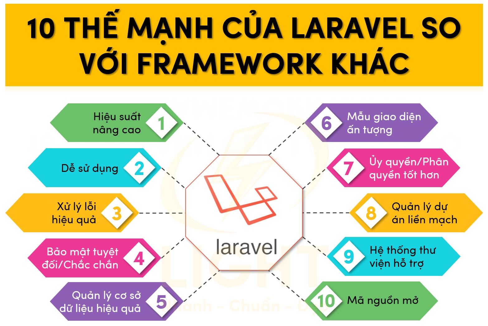 10 thế mạnh của Laravel so với các framework khác