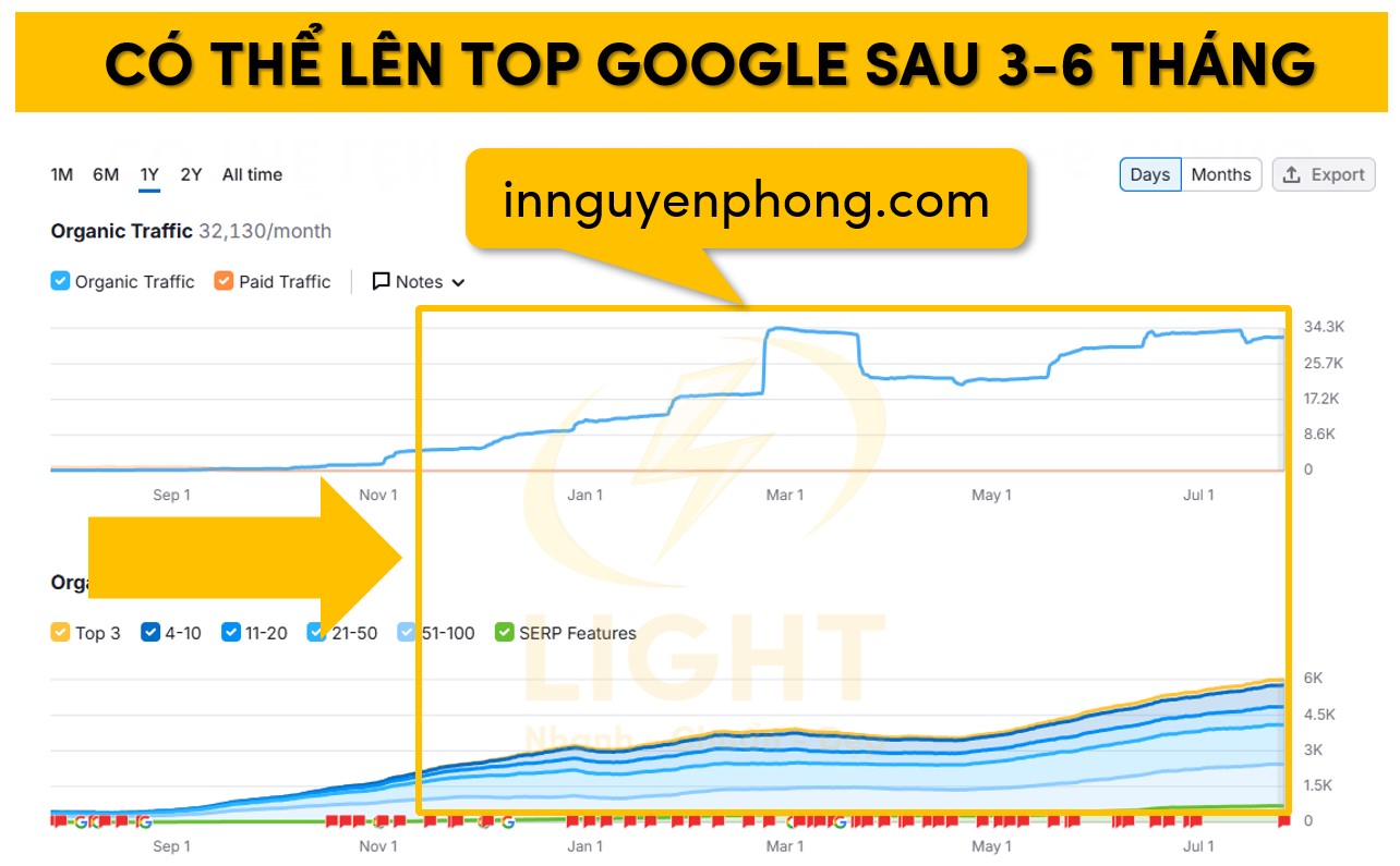 Có thể lên top Google sau 3-6 tháng