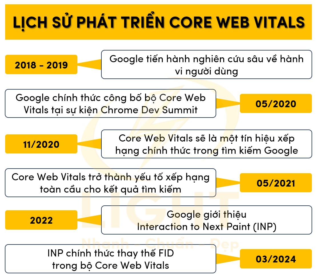 Qúa trình phát triển Core Web Vitals