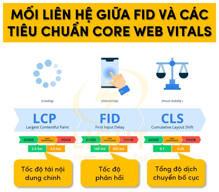 Mối liên hệ của các chỉ số FID và Core Web Vitals