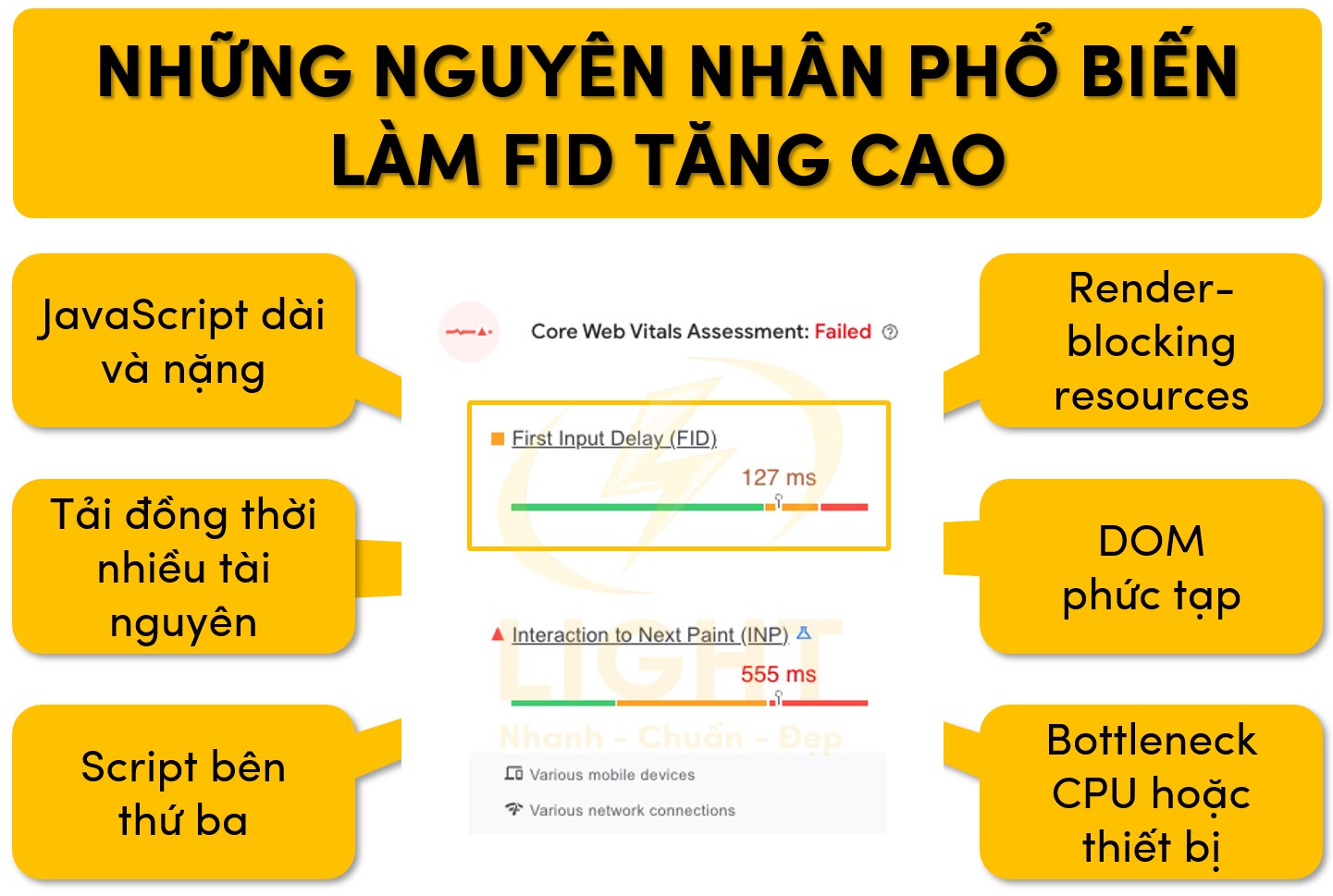 Những lý do khiến cho chỉ số FID tăng mạnh