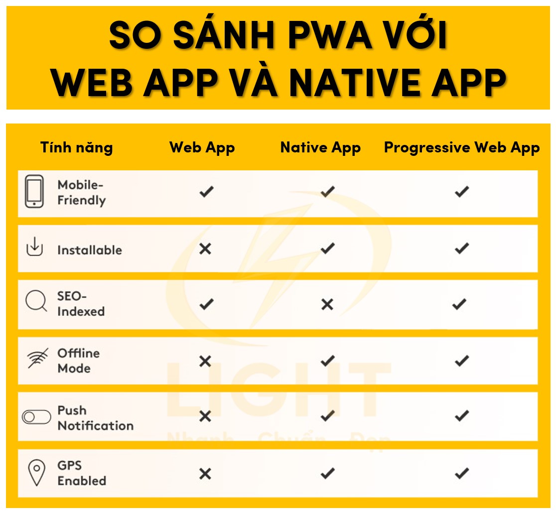 So sánh PWA, Web App và Native App