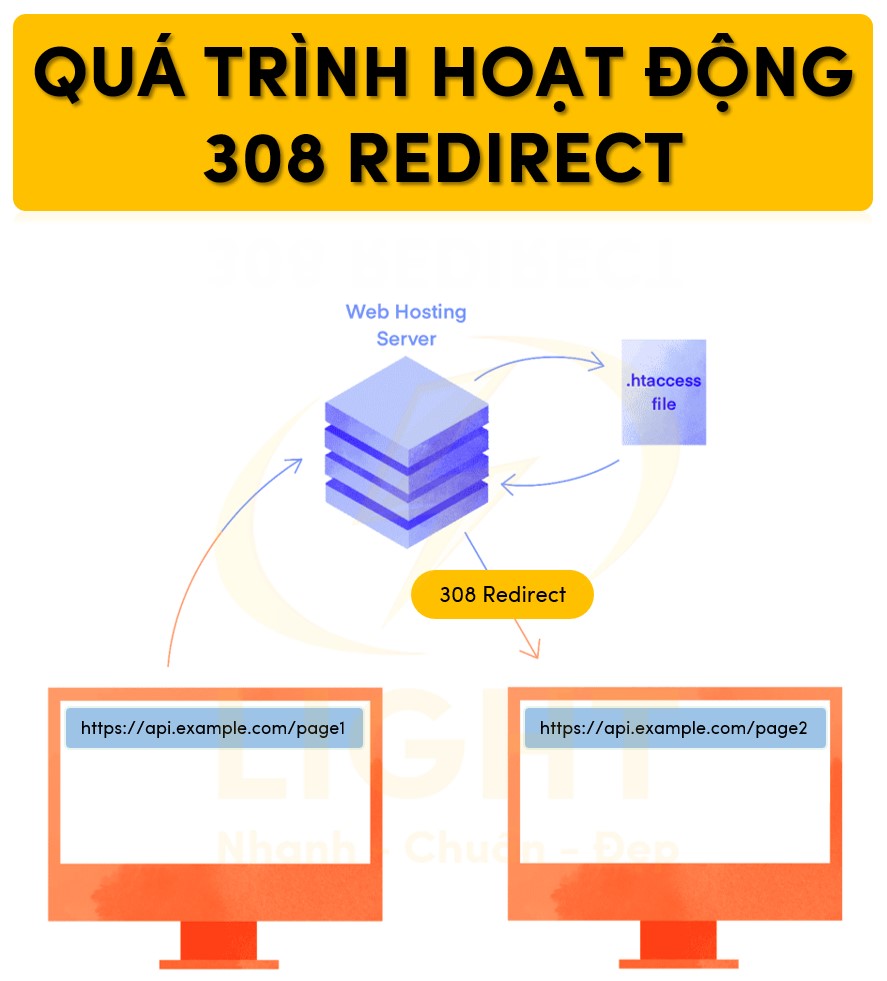 Quy trình và cách hoạt động của 308 Redirect