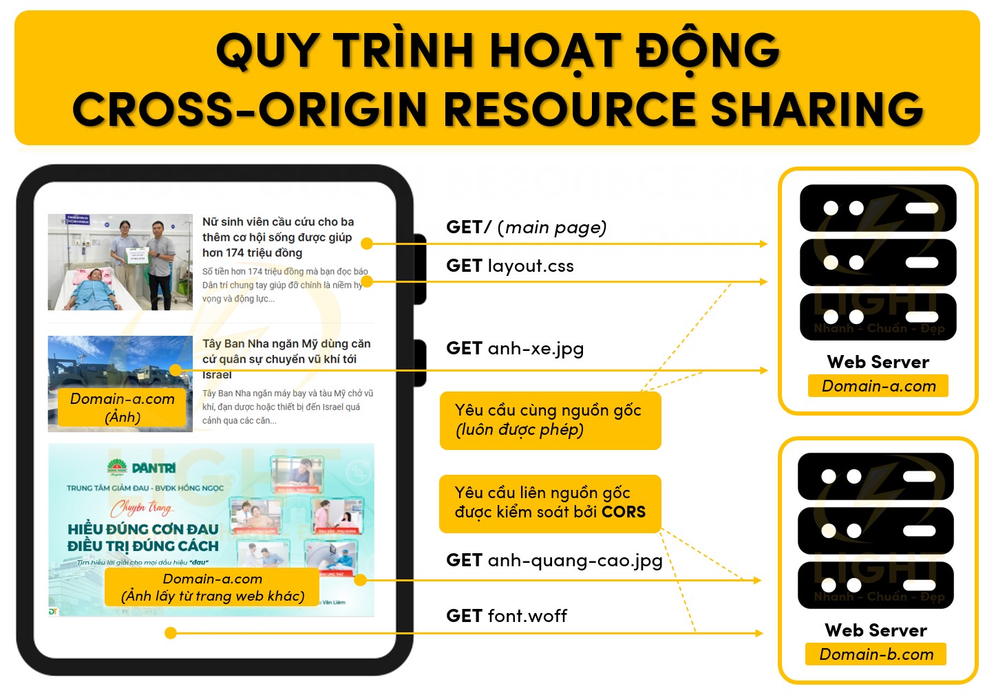 CORS là gì? Tìm hiểu cơ chế Cross-Origin Resource Sharing trong phát triển web