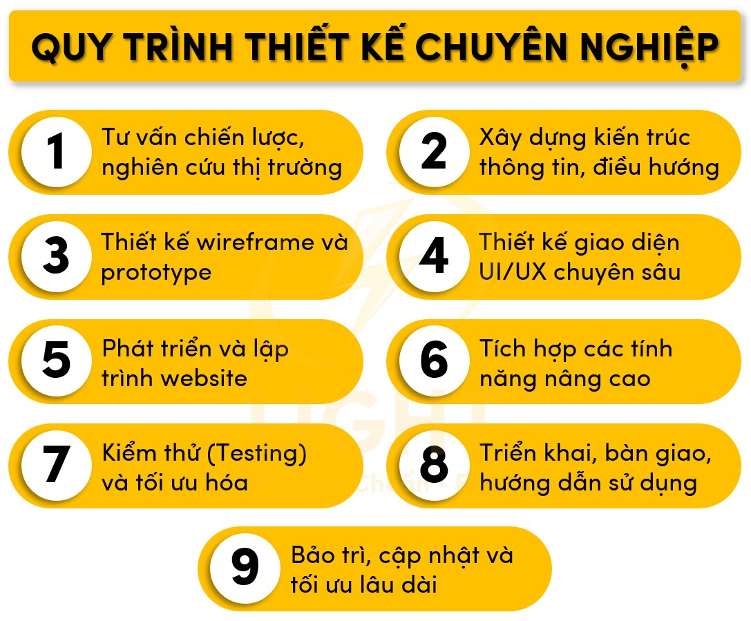 9 bước thiết kế web chuyên nghiệp