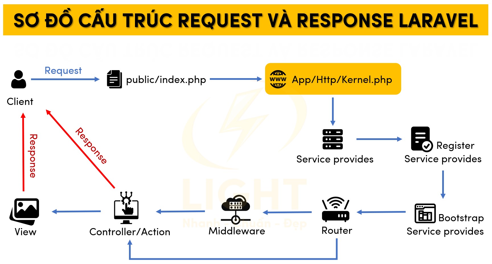 Sơ đồ cấu trúc Request và Response trong Laravel