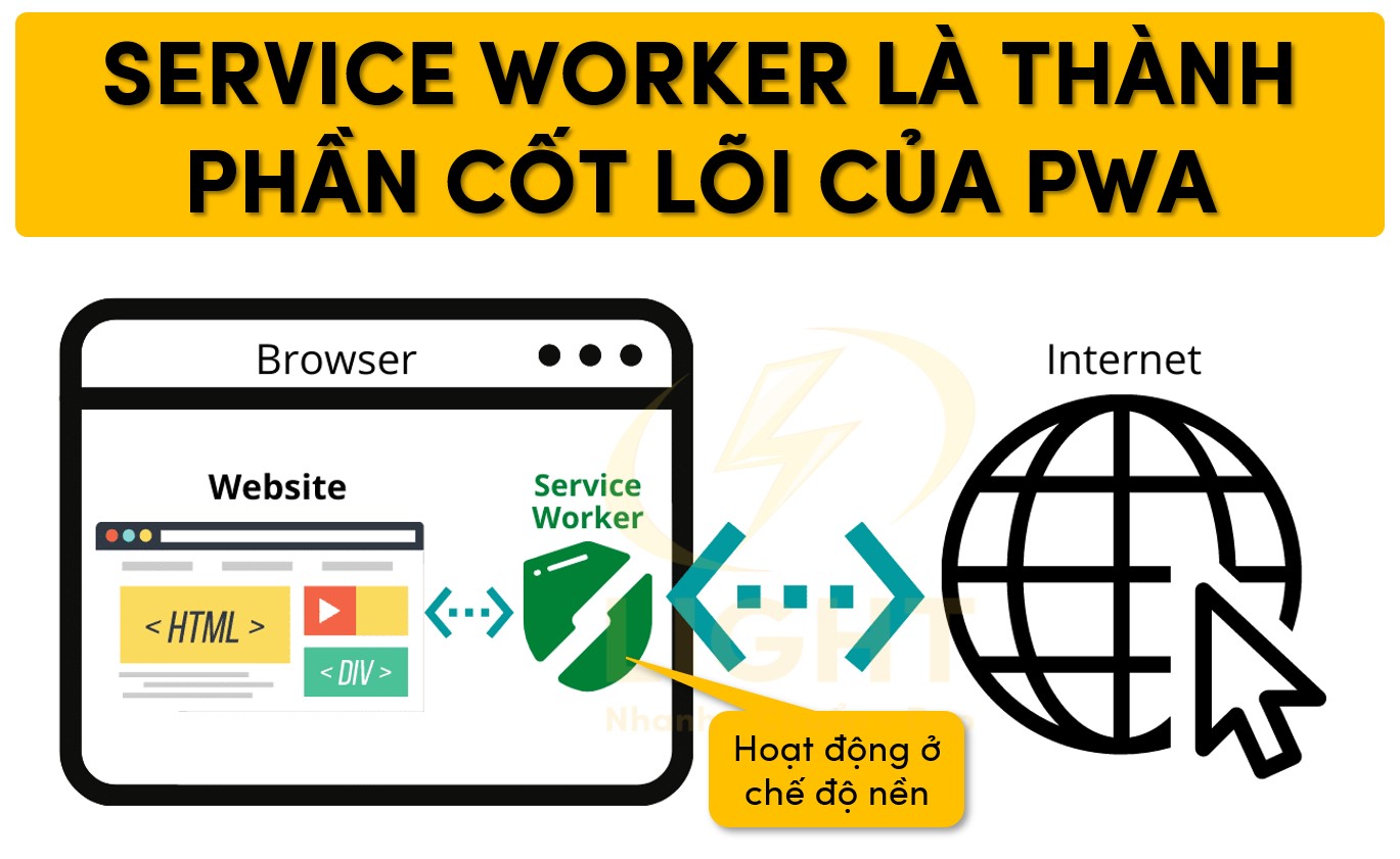 Một thành phần cốt lõi của PWA là Service Worker