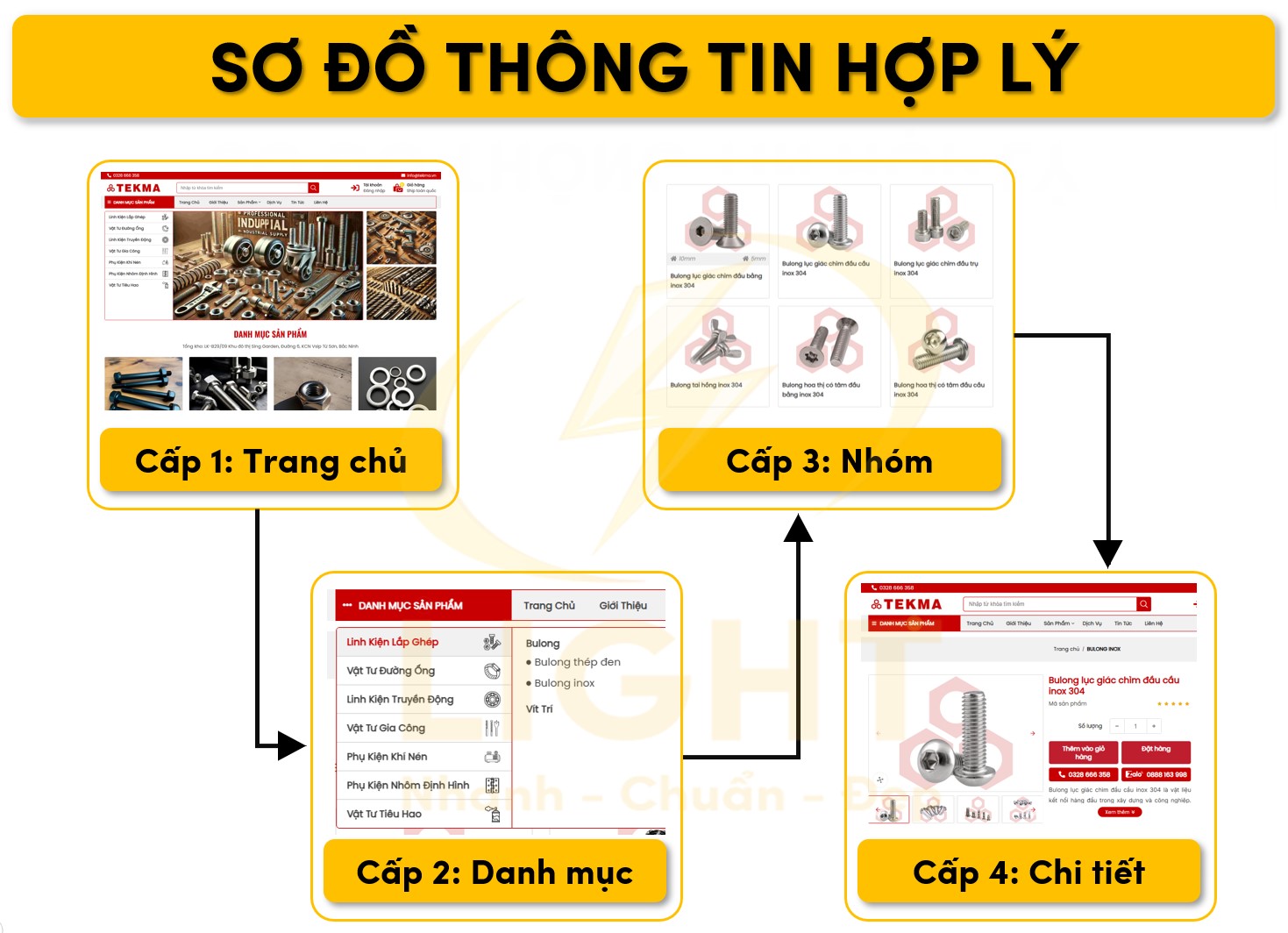 Sơ đồ phân cấp trên trang hợp lý