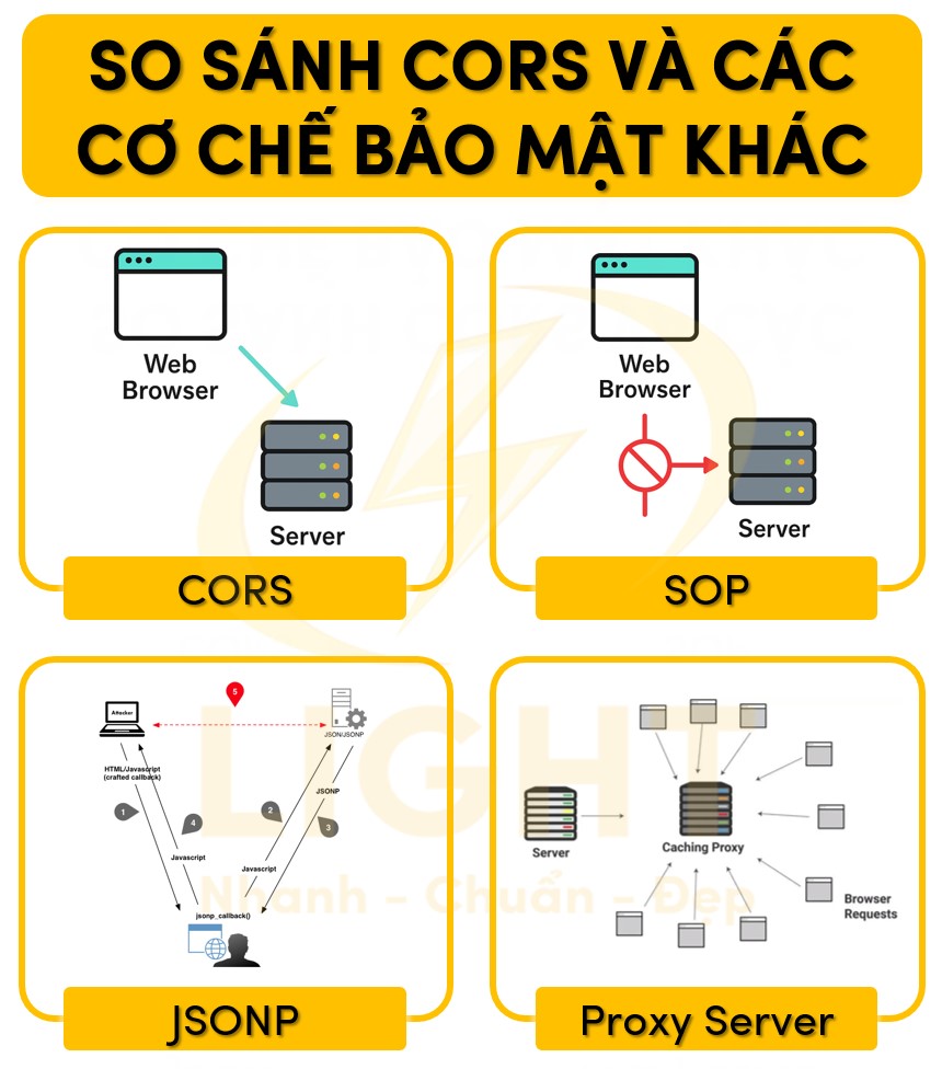 CORS và một số cơ chế bảo mật khác