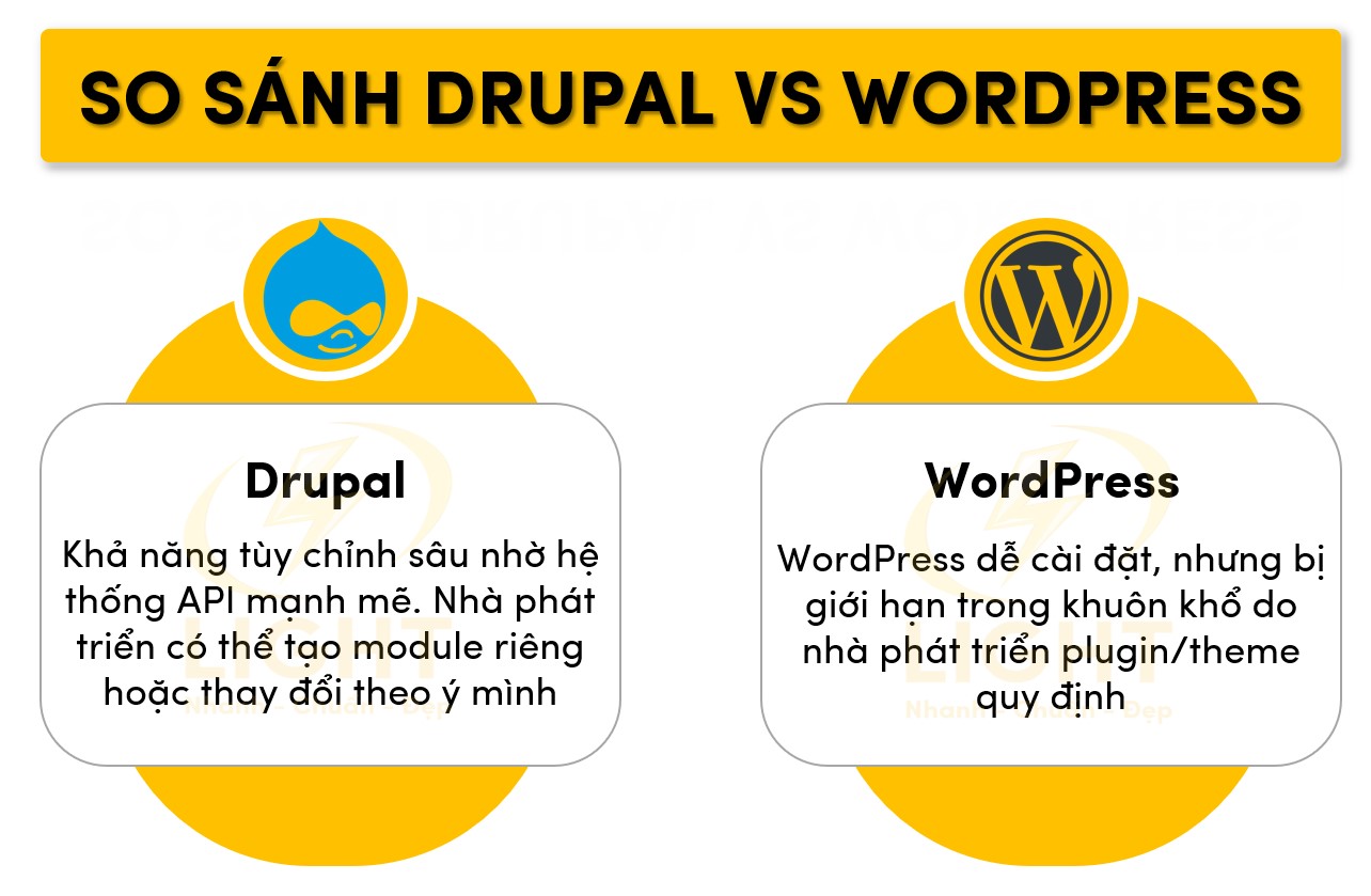 Điểm giống và khác nhau của Drupal và Wordpress