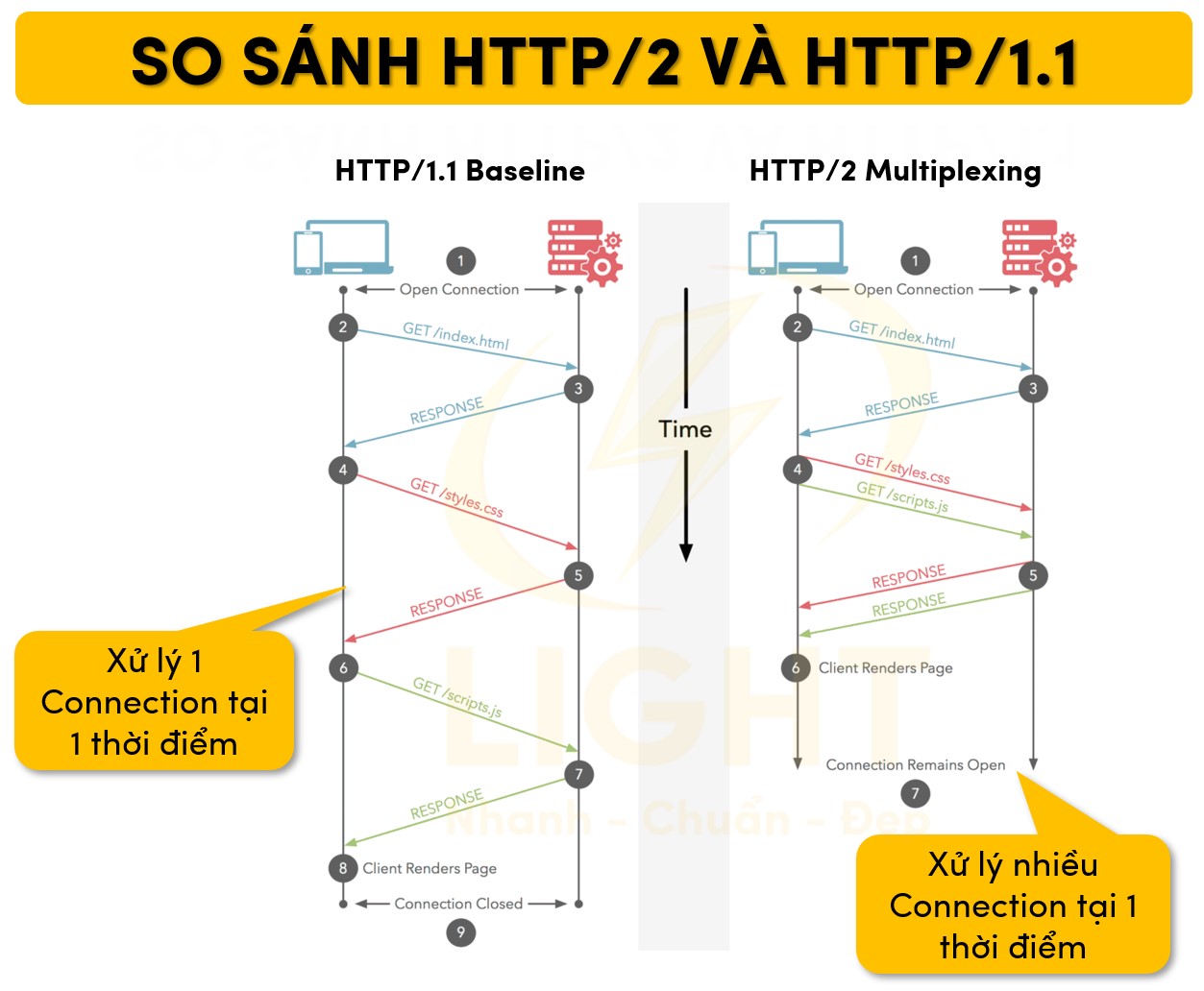 Điểm khác biệt của HTTP/2 và HTTP/1.1