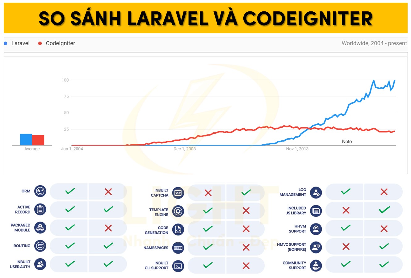 So sánh Laravel và CodeIgniter
