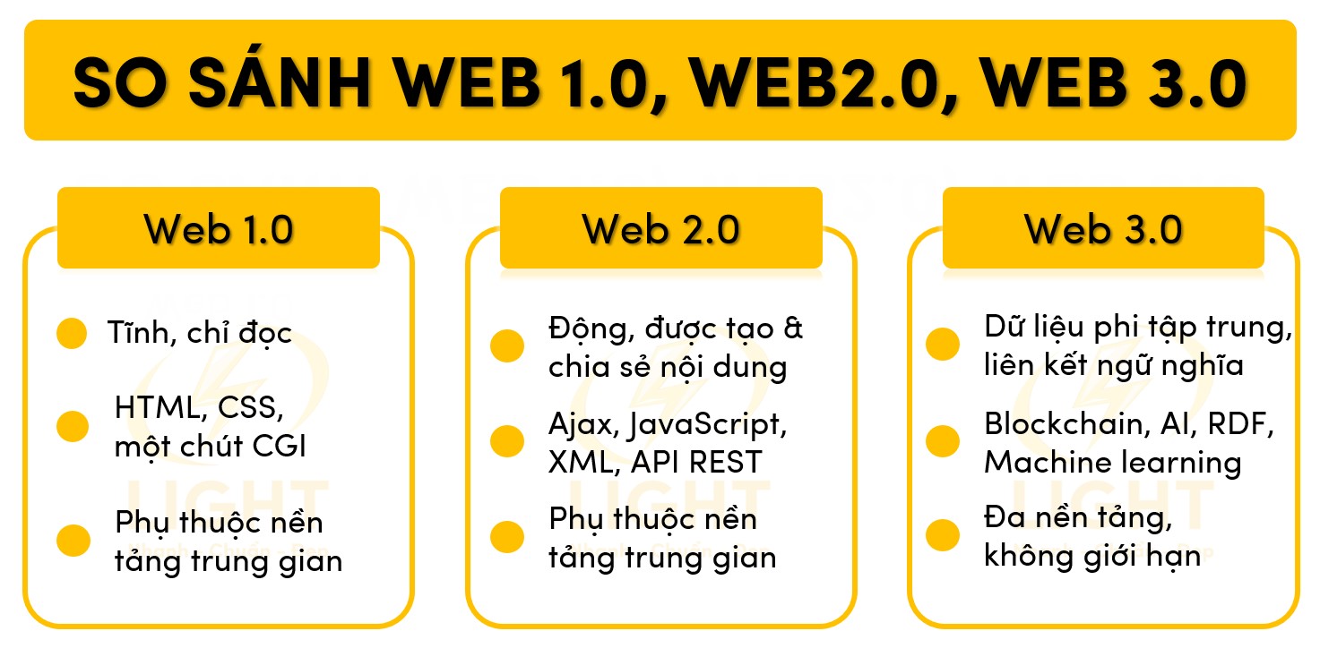 So sánh web 1.0, web 2.0, web 3.0