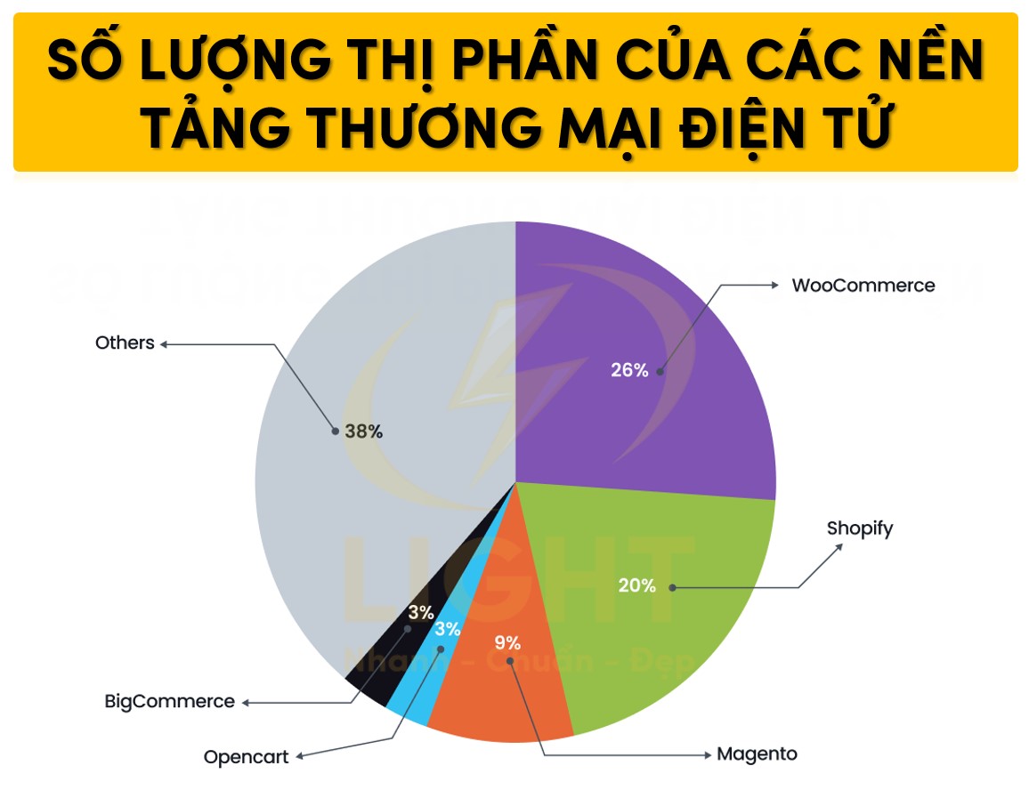 Số lượng thị phần của các nền tảng thương mại điện tử năm 2025