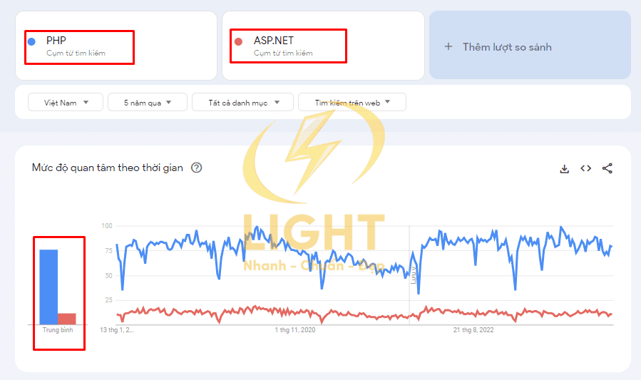 Thống kê độ phổ biến của PHP và ASP.NET của Google Trend qua các năm