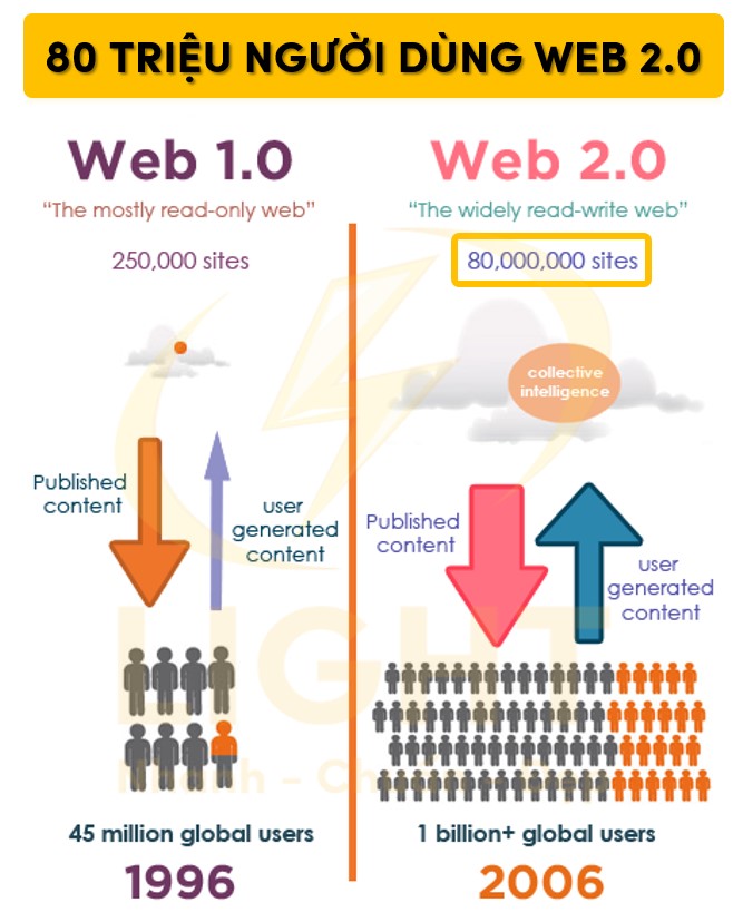 80 triệu người dùng web 2.0 theo thống kê năm 2006