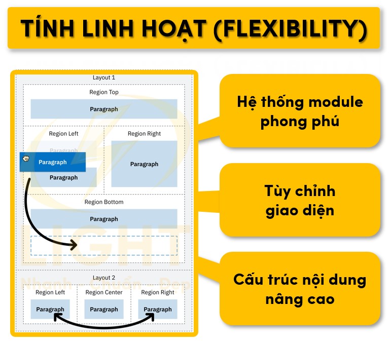 Yếu tố linh hoạt của Drupal