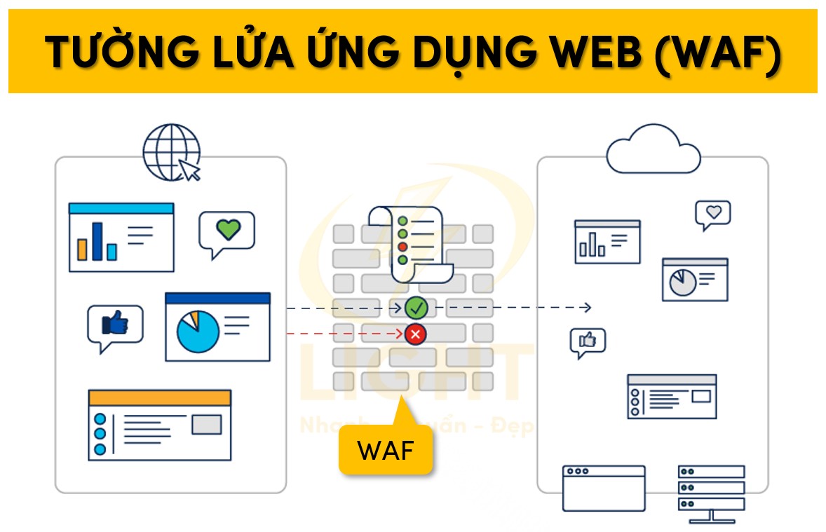 Kết hợp và ứng dụng WAF vào tường lửa