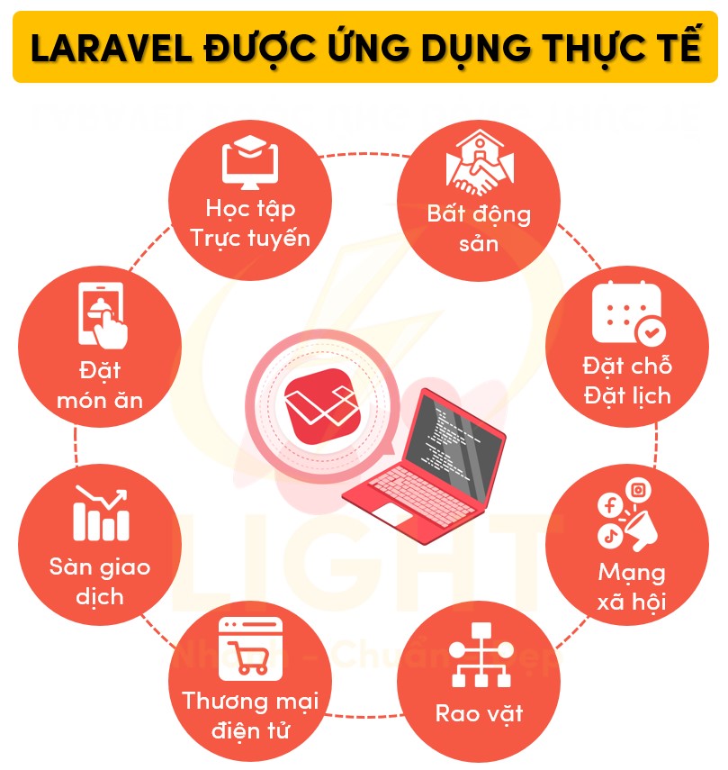 Laravel được ứng dụng trong thực tế ở nhiều lĩnh vực