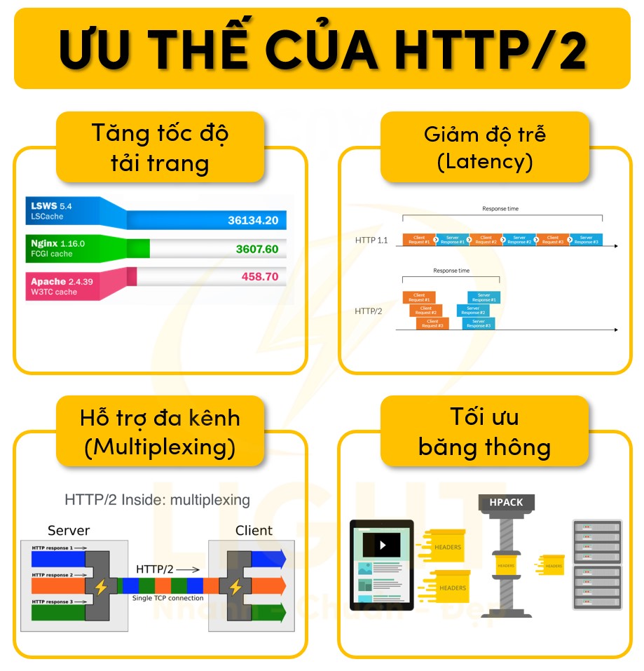 Ưu thế của HTTP/2