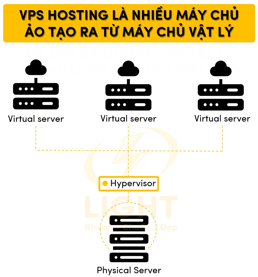 VPS Hosting là nhiều máy chủ ảo tạo ra từ máy chủ vật lý