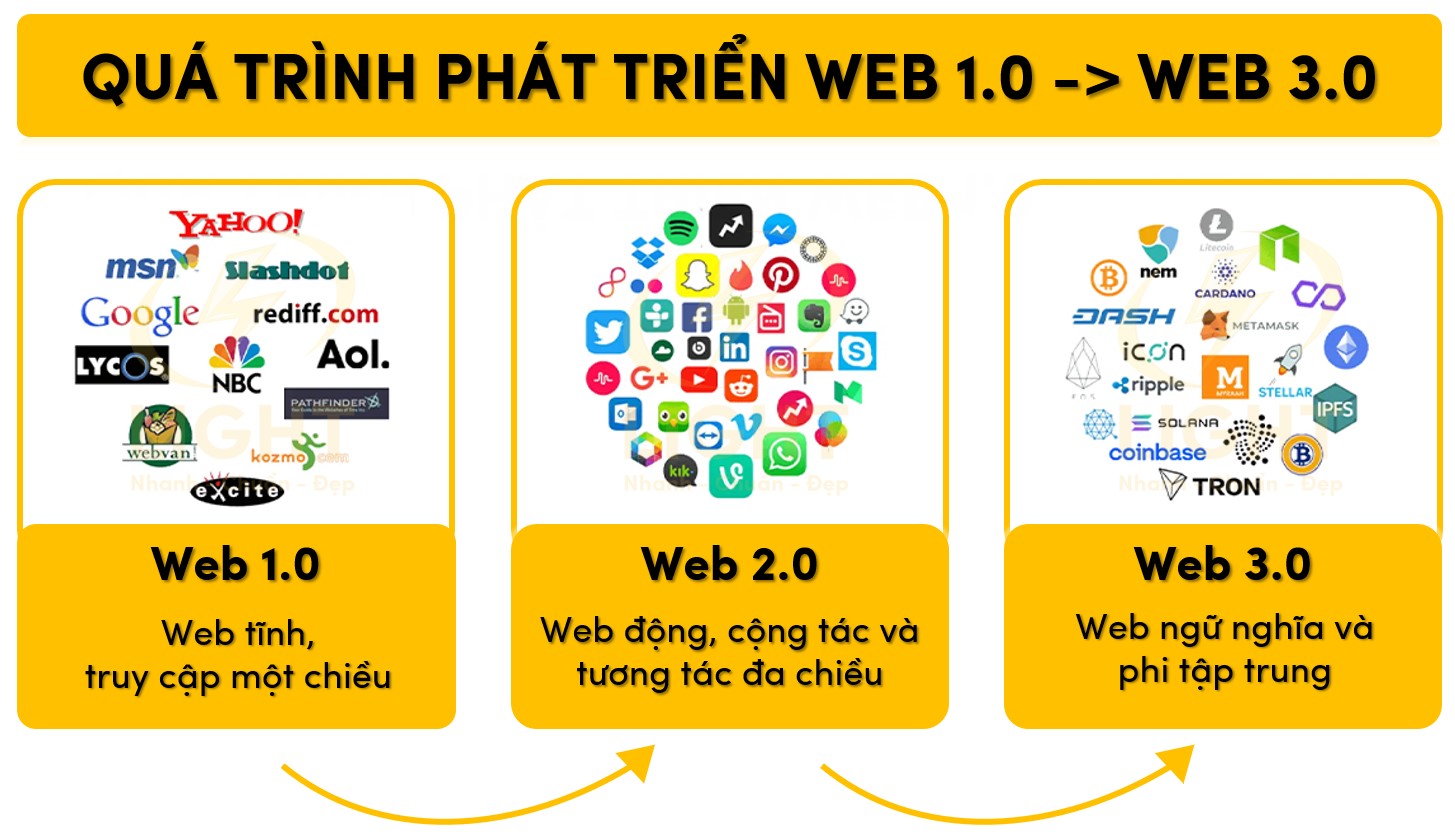 Phá trình phát triển web 1.0 tới web 3.0