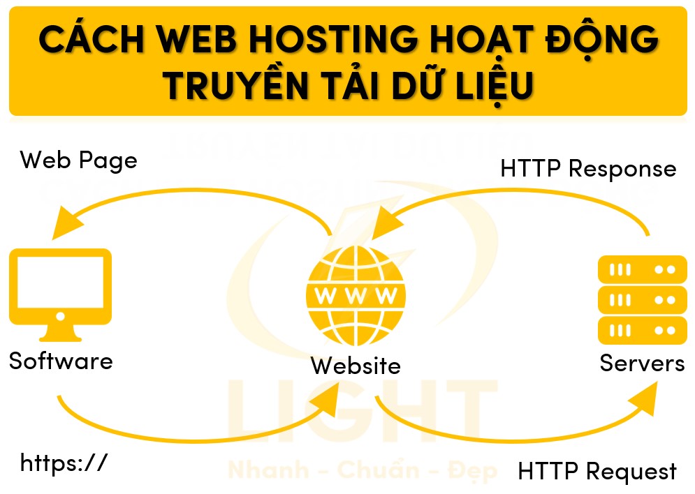Cách web hosting hoạt động truyền tải dữ liệu