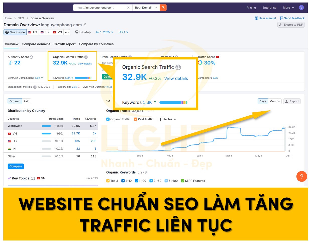Website chuẩn SEO giúp làm tăng traffic liên tục