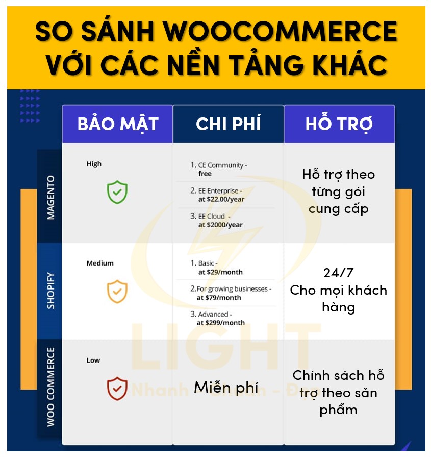 So sánh WooCommerce với các nền tảng khác