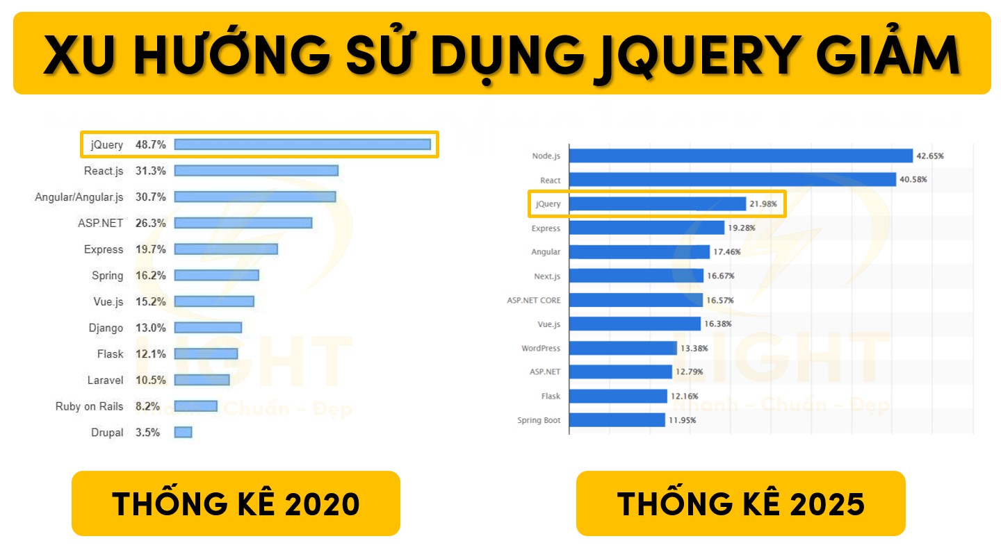 Xu hướng sử dụng jQuery giảm