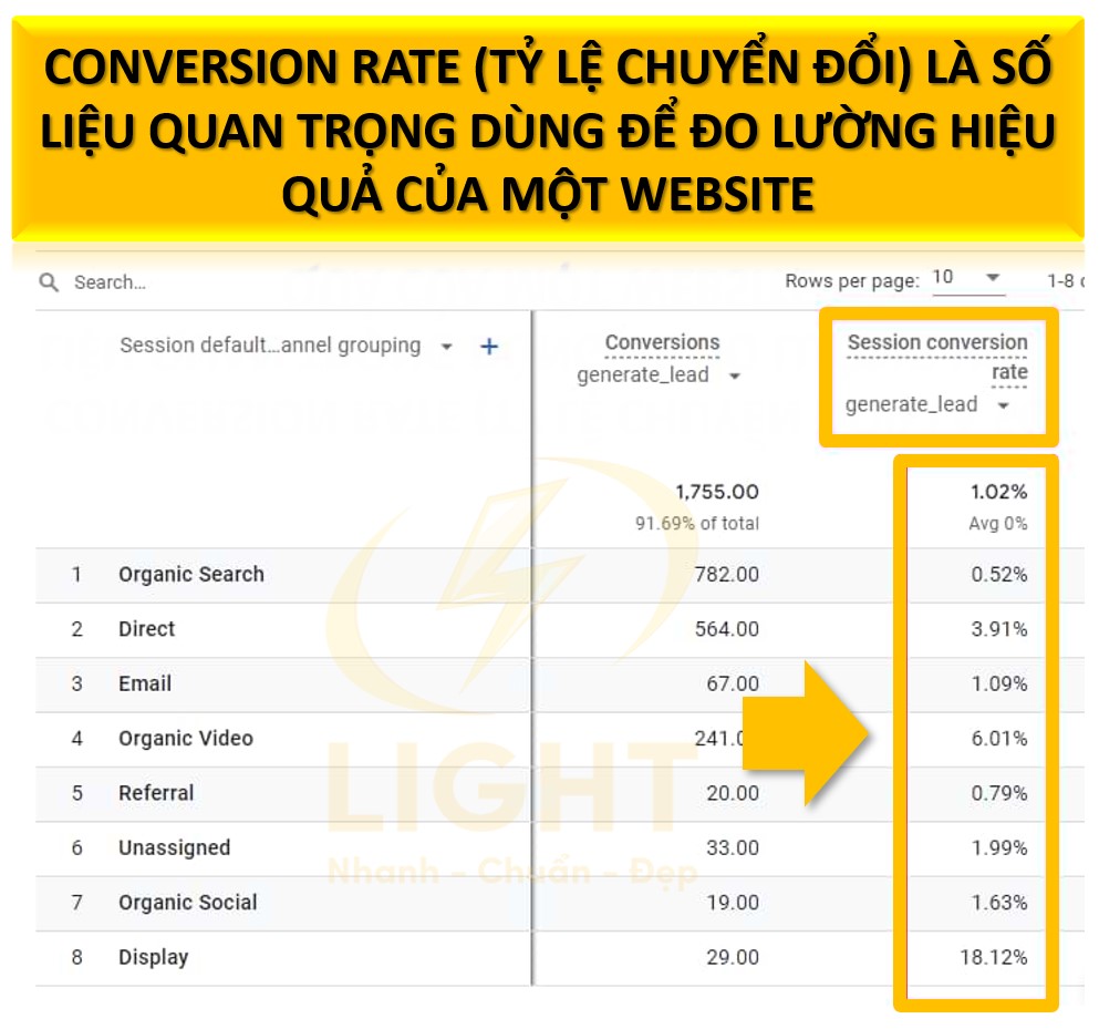 Conversion Rate (Tỷ lệ chuyển đổi) là số liệu quan trọng dùng để đo lường hiệu quả của một website