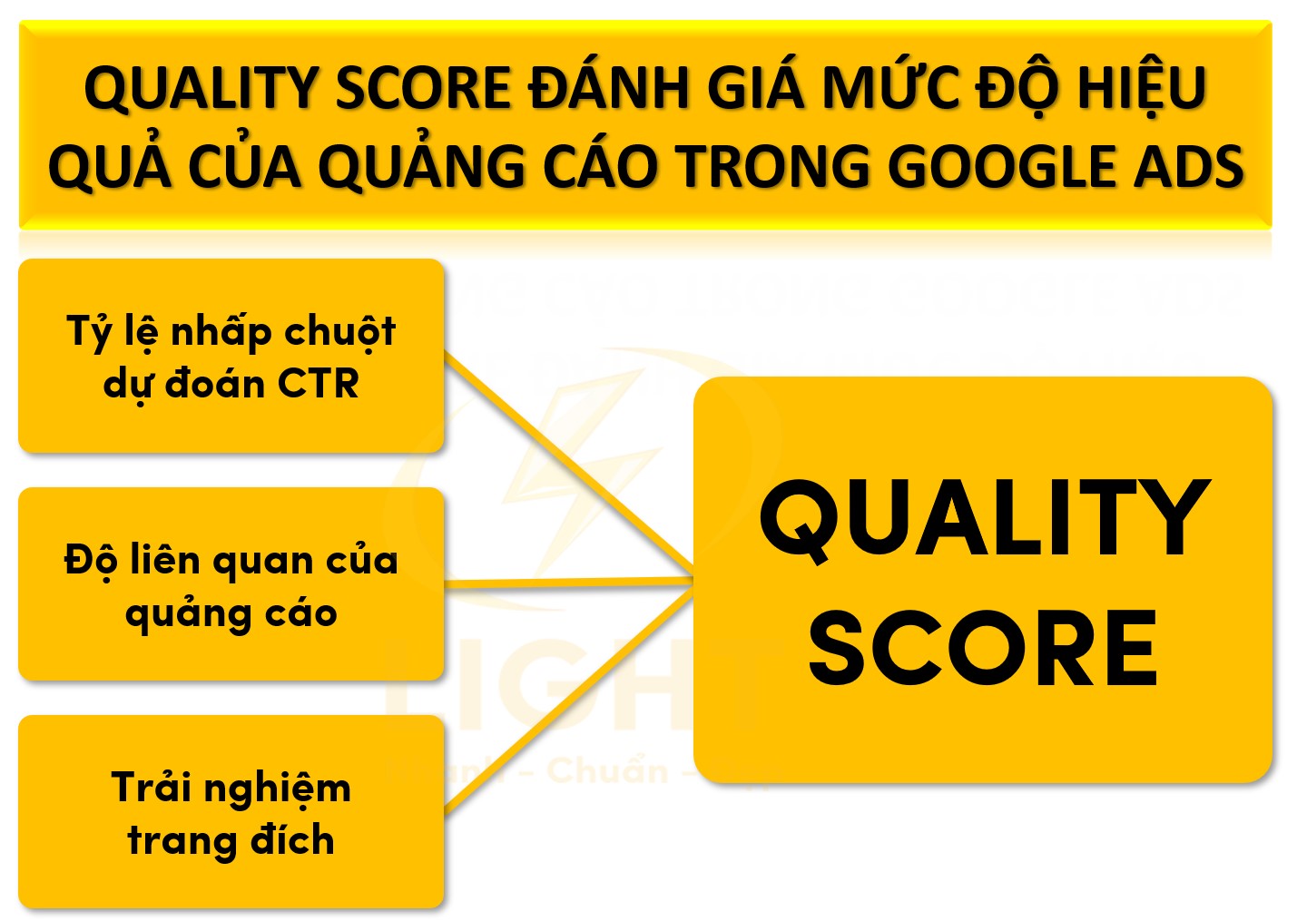 Quality Score (Điểm Chất Lượng) là một chỉ số quan trọng trong Google Ads, dùng để đánh giá mức độ hiệu quả của quảng cáo