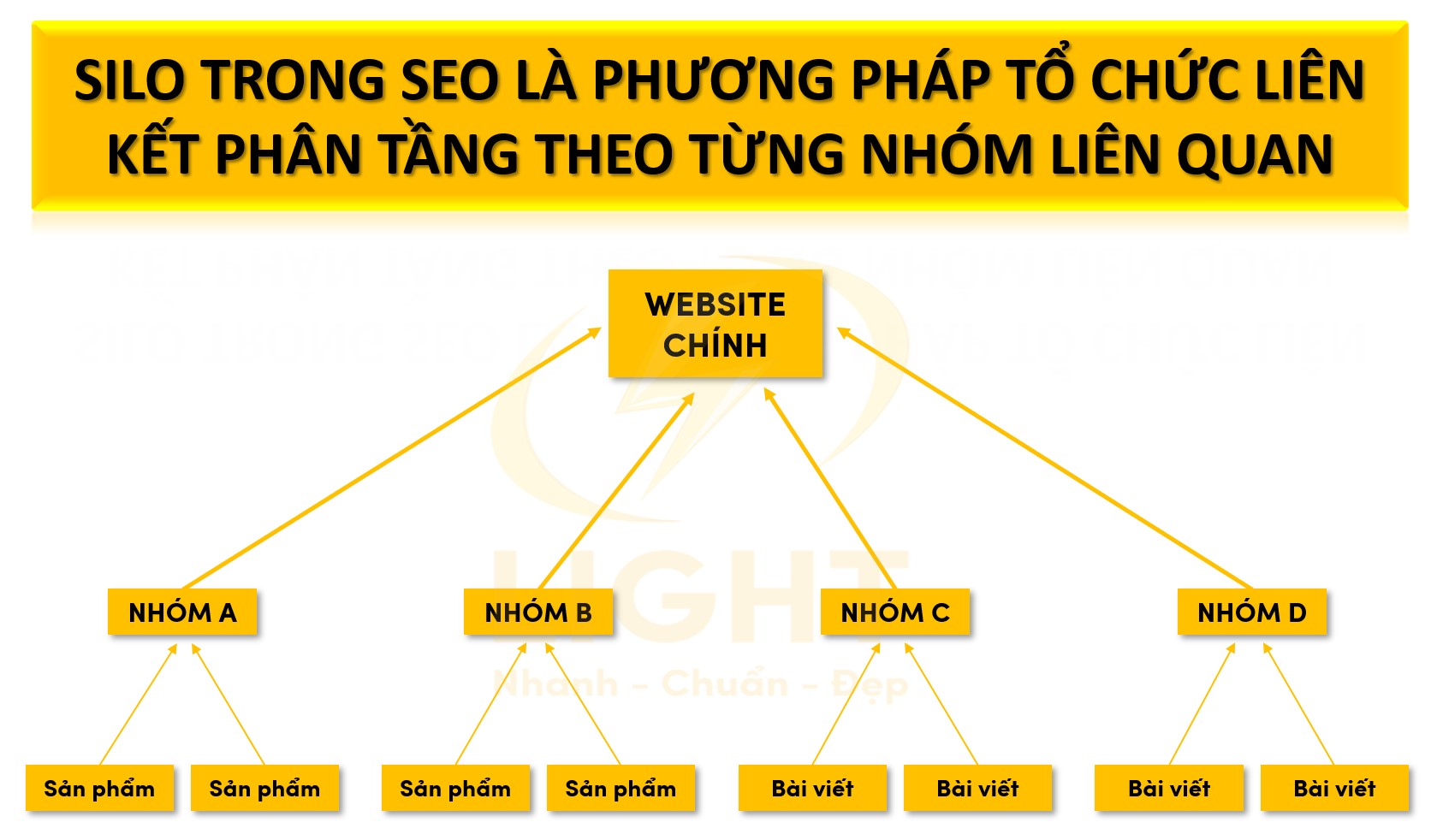 Silo trong SEO là một phương pháp tổ chức bài viết nhằm phân loại và sắp xếp các trang